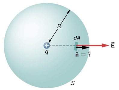 A spherical Gaussian surface surrounding a point charge, showing radius R, an area element dA, and the outward electric field